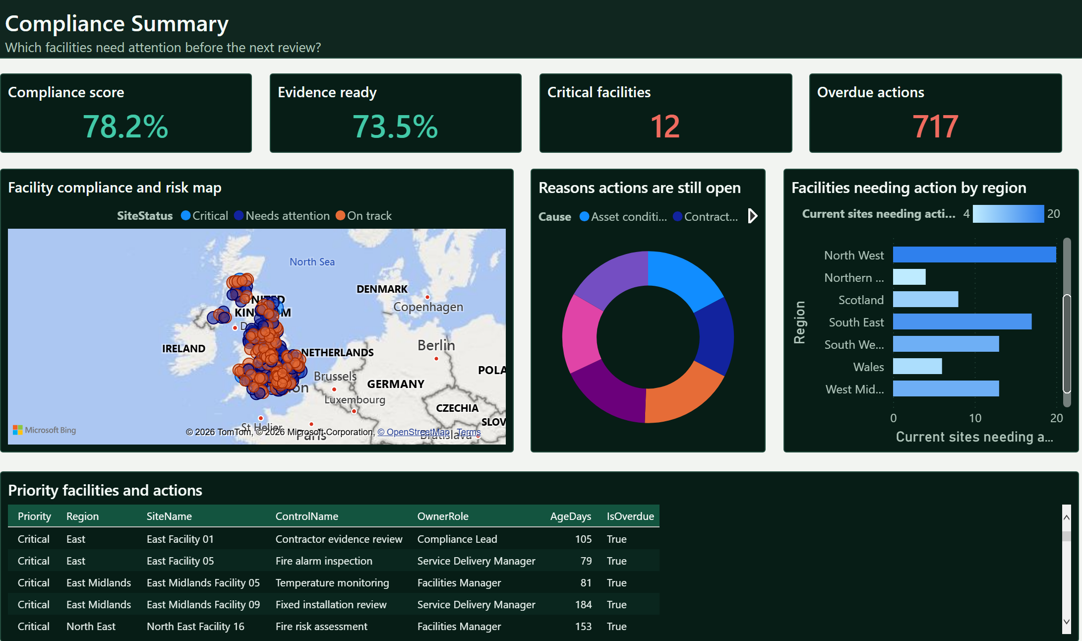 Facilities and Compliance Report: Compliance Summary