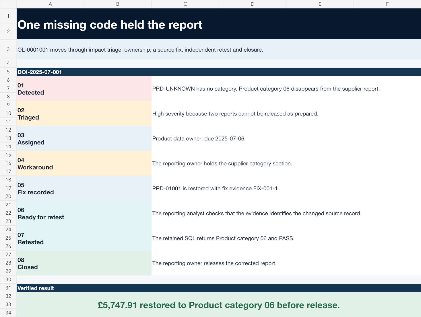 Native Excel issue register showing 60 reporting incidents, publication decisions, independent retests and the featured missing product mapping