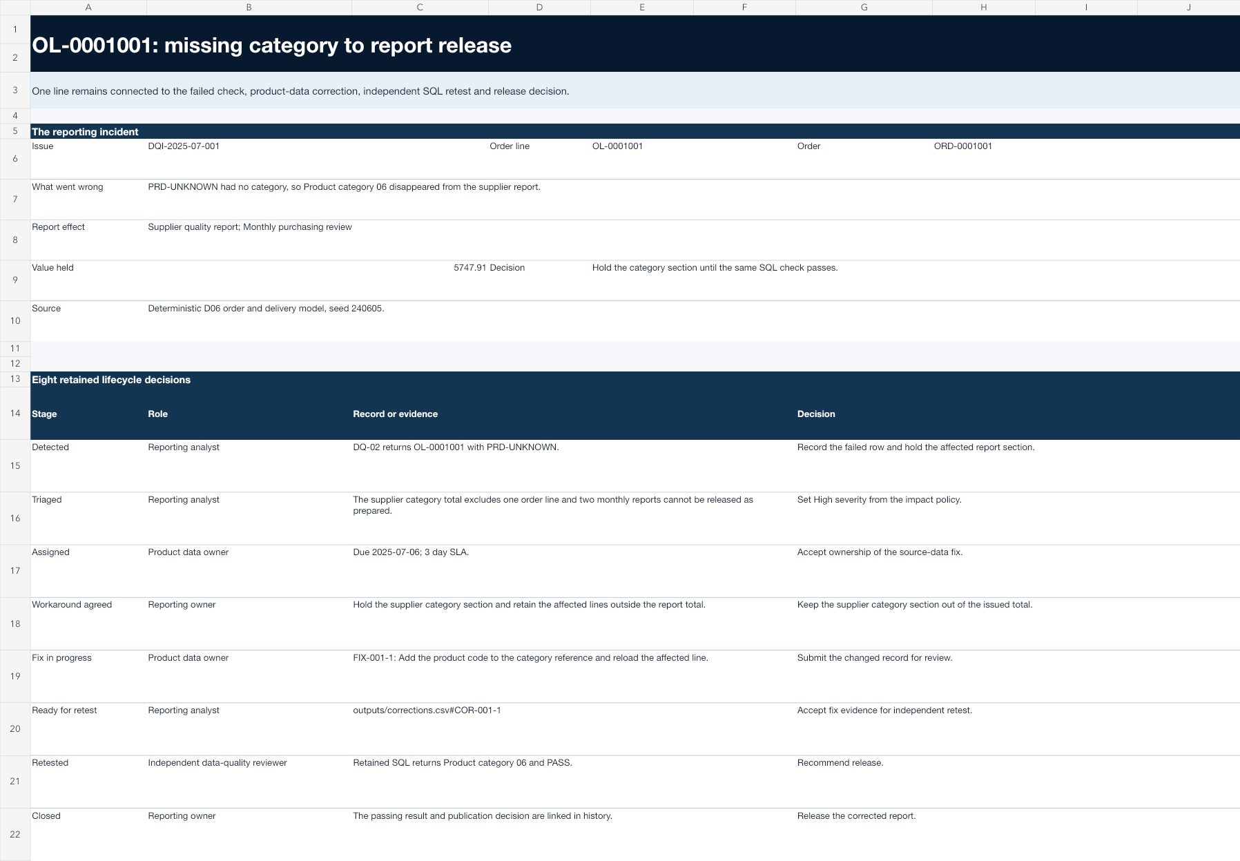 Excel incident trace for order line OL-0001001 from missing product category through correction, independent retest and report release