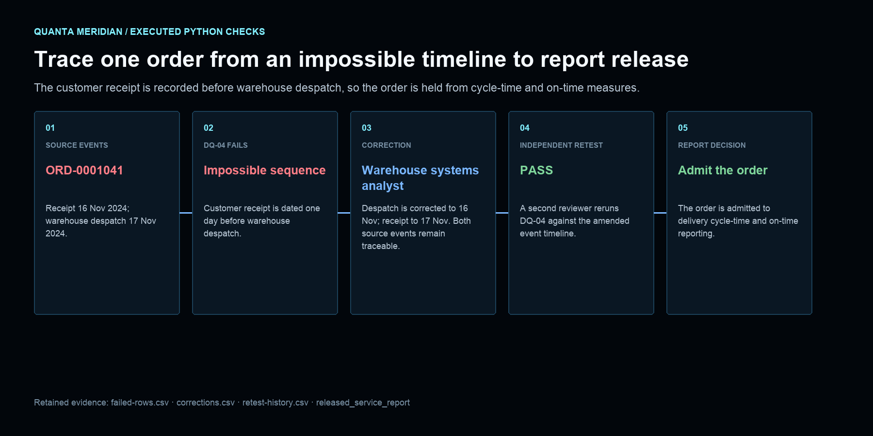 Trace of ORD-0001041 from receipt before despatch through corrected event dates, independent retest and report release