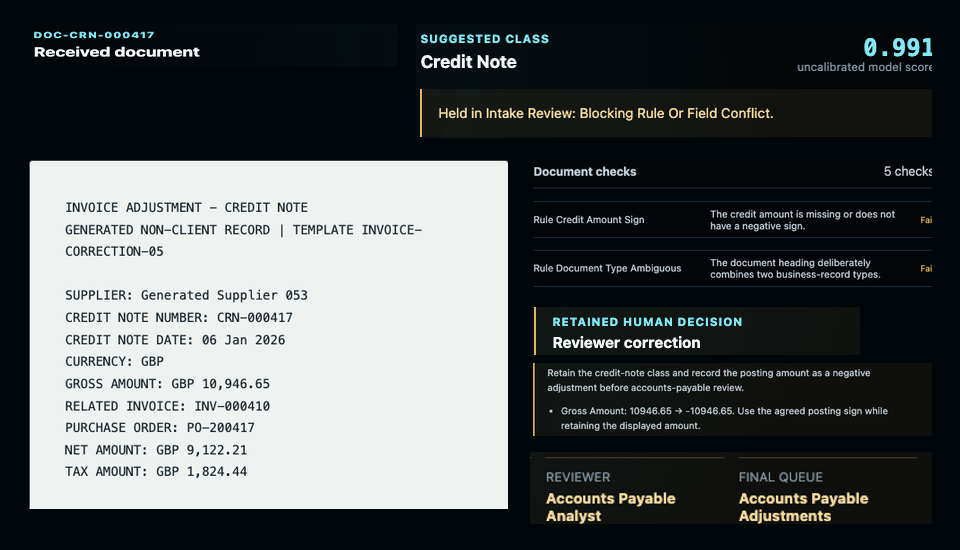 Reviewer evidence for DOC-CRN-000417: the system suggests a credit note, two checks hold it, and an Accounts Payable analyst corrects the posting amount before the adjustments queue