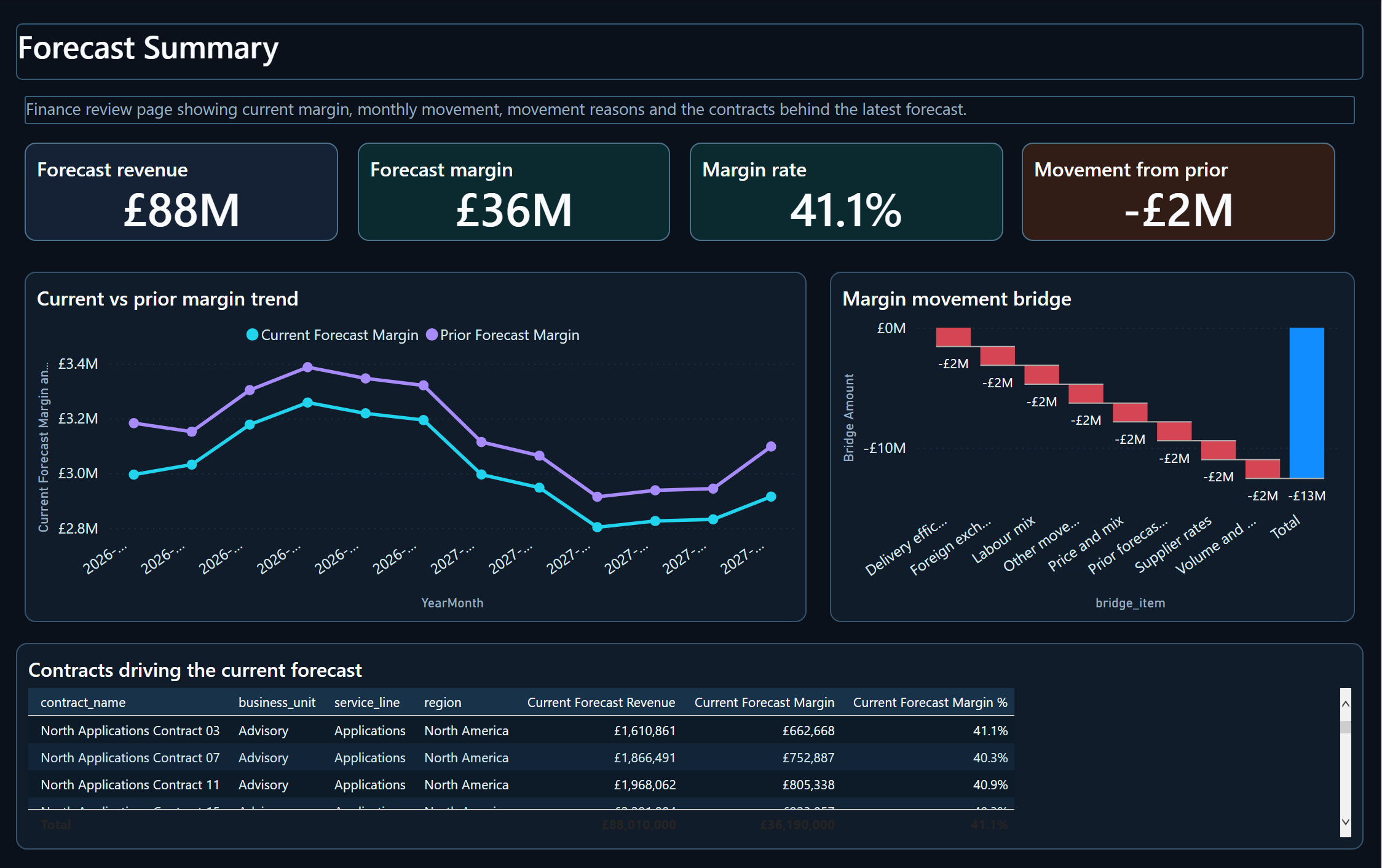 Forecast Summary Power BI report page