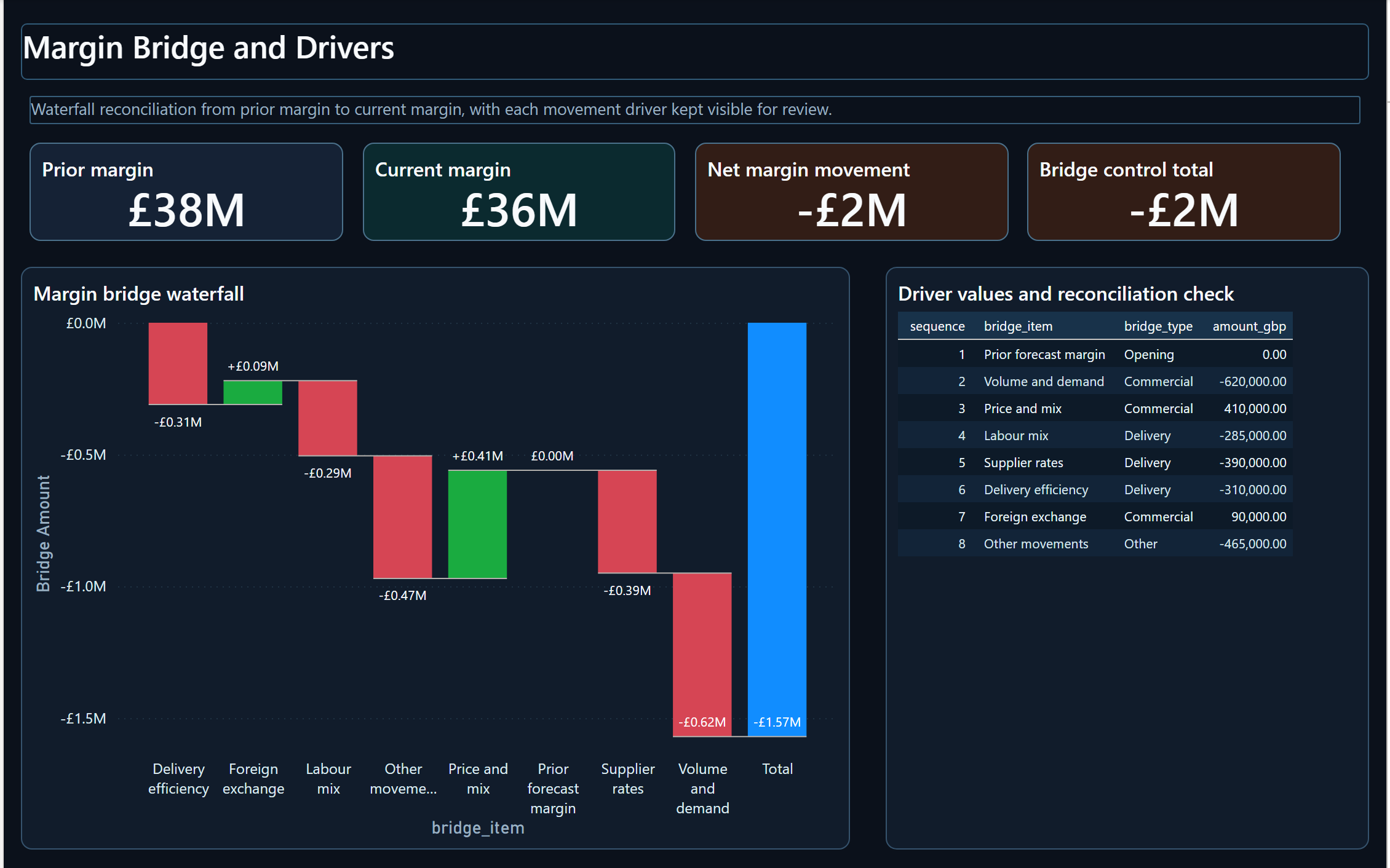 Margin Forecast and Scenario Review: Margin Bridge and Drivers