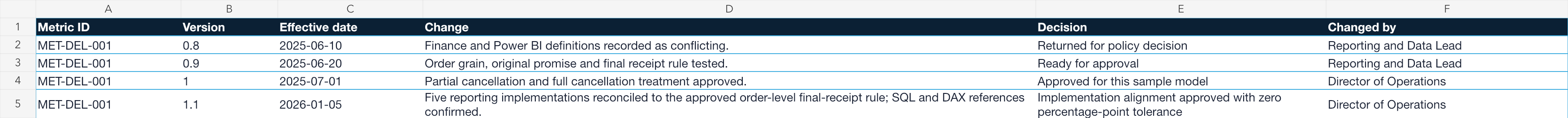Native Excel change history for the OTIF definition from conflicting calculations through testing to approved version 1.0 effective 1 July 2025