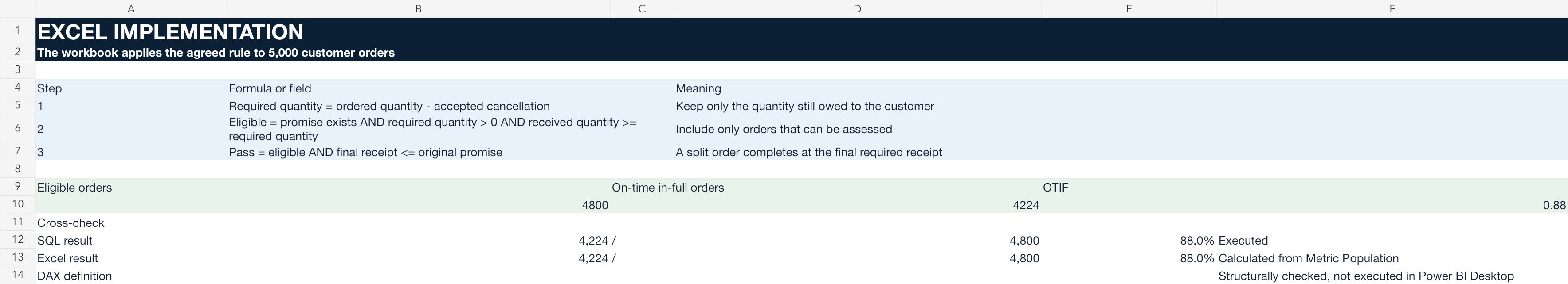 Native Excel implementation evidence showing the required quantity, eligibility and final receipt rules with SQL and Excel results tied at 88 percent