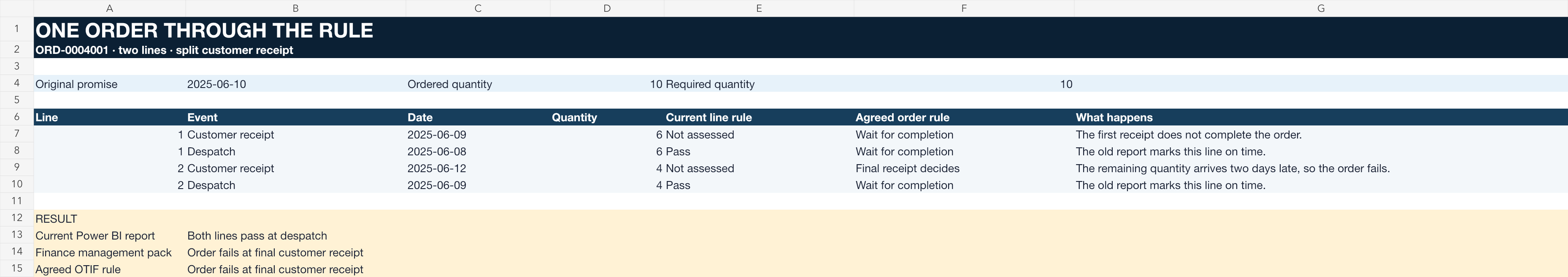 Native Excel record trace for order ORD-0004001 showing two despatches before promise, split customer receipts and a final receipt two days late