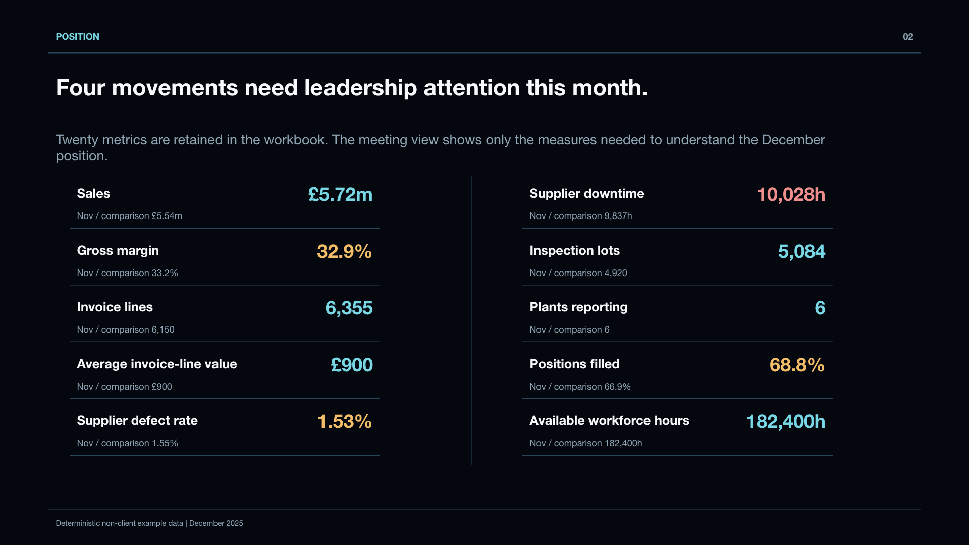 PowerPoint operating review page showing selected December sales, margin, supplier-quality and workforce metrics