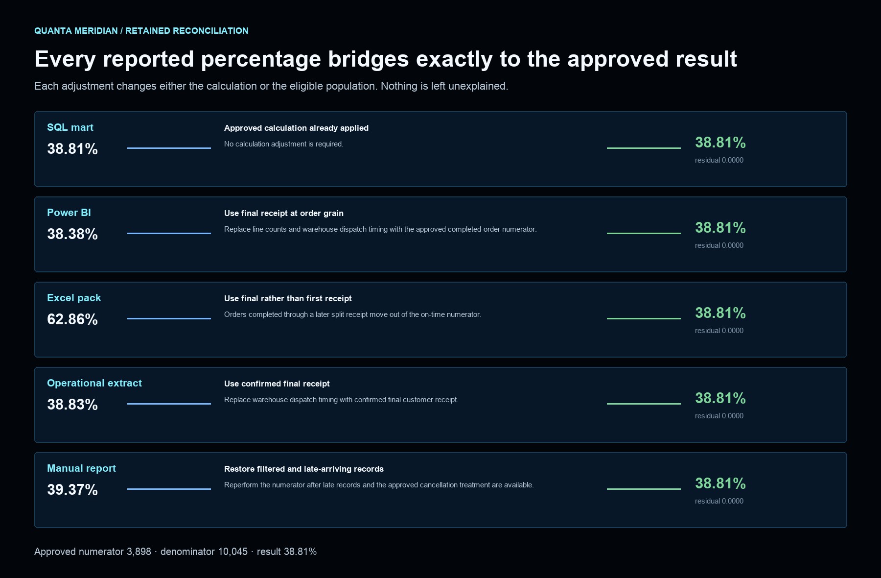 Numerical bridge from five published on-time delivery percentages to the approved result