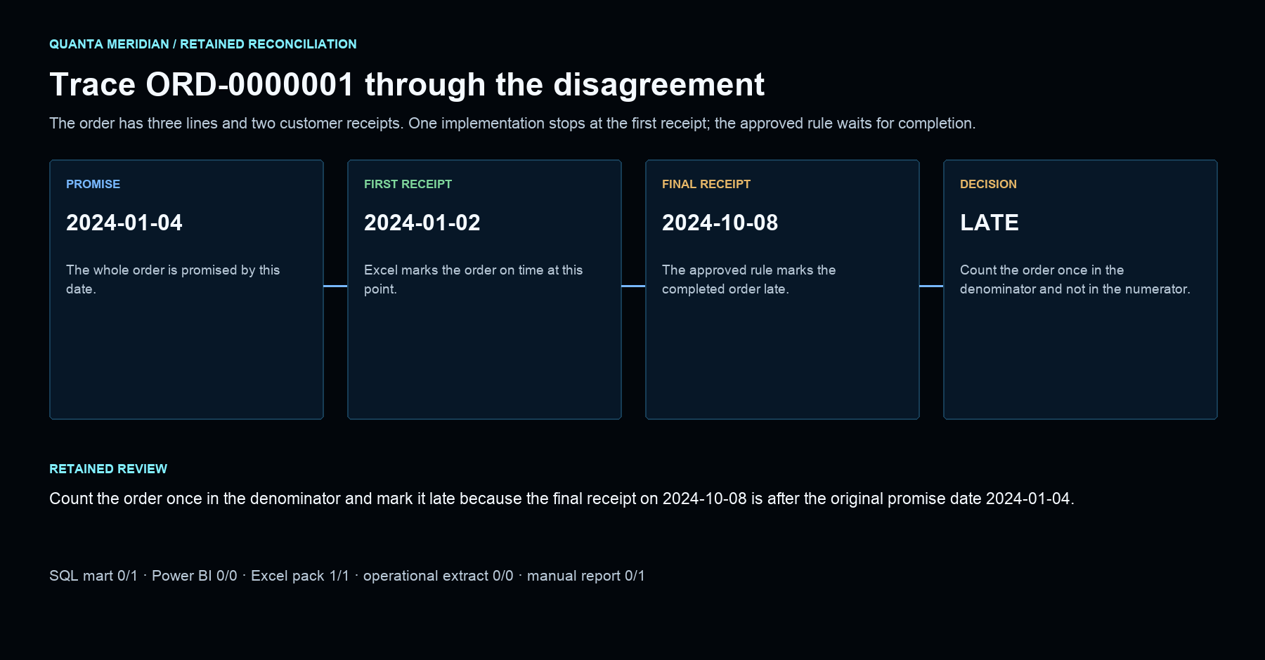 Trace of order ORD-0000001 from promise date through first and final customer receipt to the approved late decision