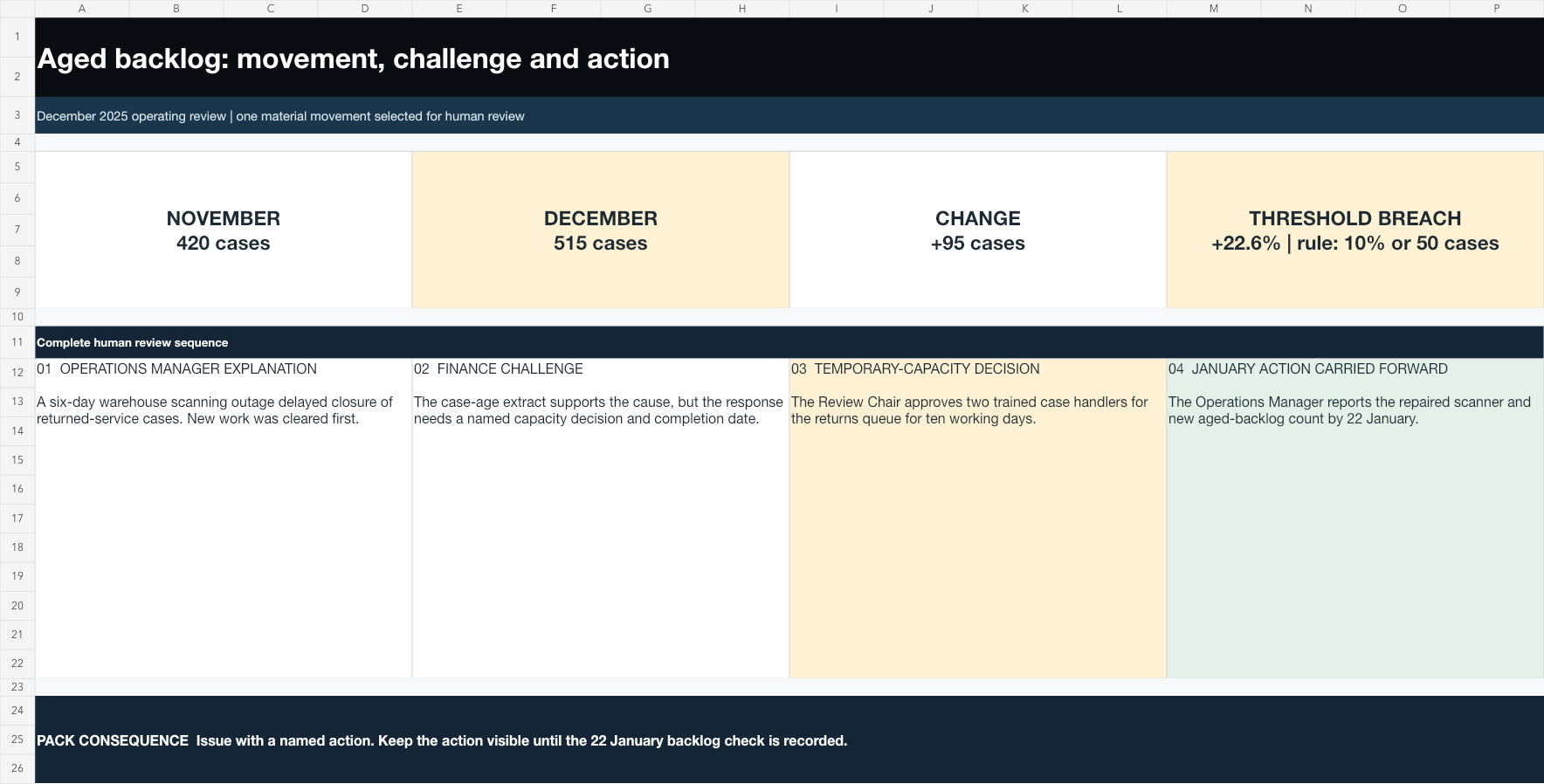 Native Excel decision strip showing aged backlog moving from 420 to 515 cases through the Operations Manager's explanation, Finance challenge, temporary-capacity decision and January action