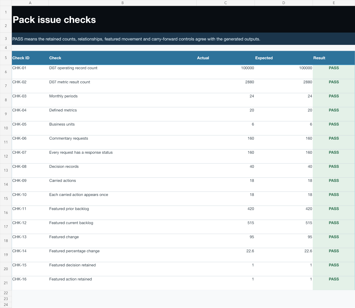 Native Excel issue-check sheet showing sixteen passed data, relationship, trace and carry-forward checks