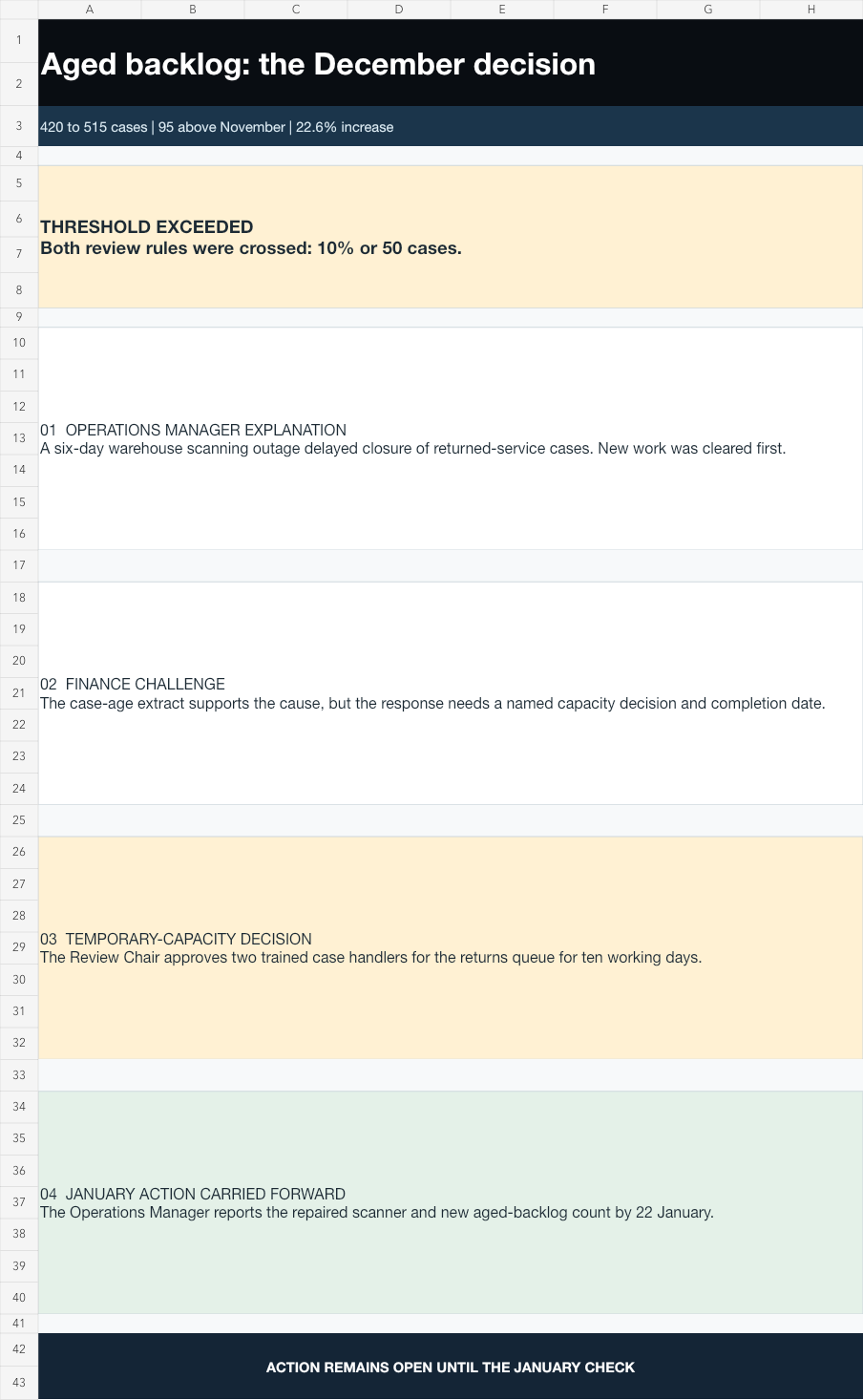 Native Excel decision strip showing aged backlog moving from 420 to 515 cases through the Operations Manager's explanation, Finance challenge, temporary-capacity decision and January action