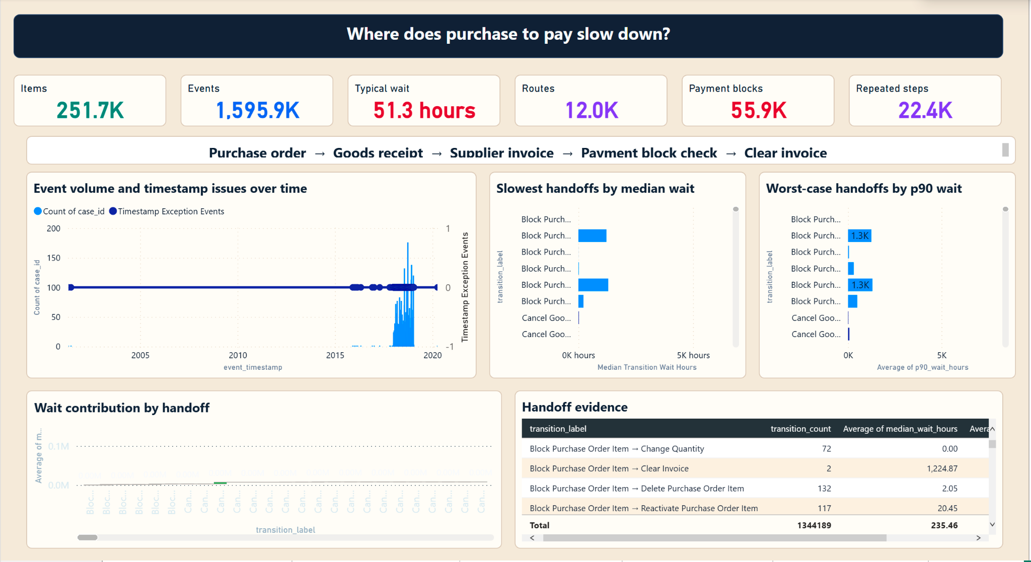 Purchase to Pay Process Analysis: Where does purchase to pay slow down?