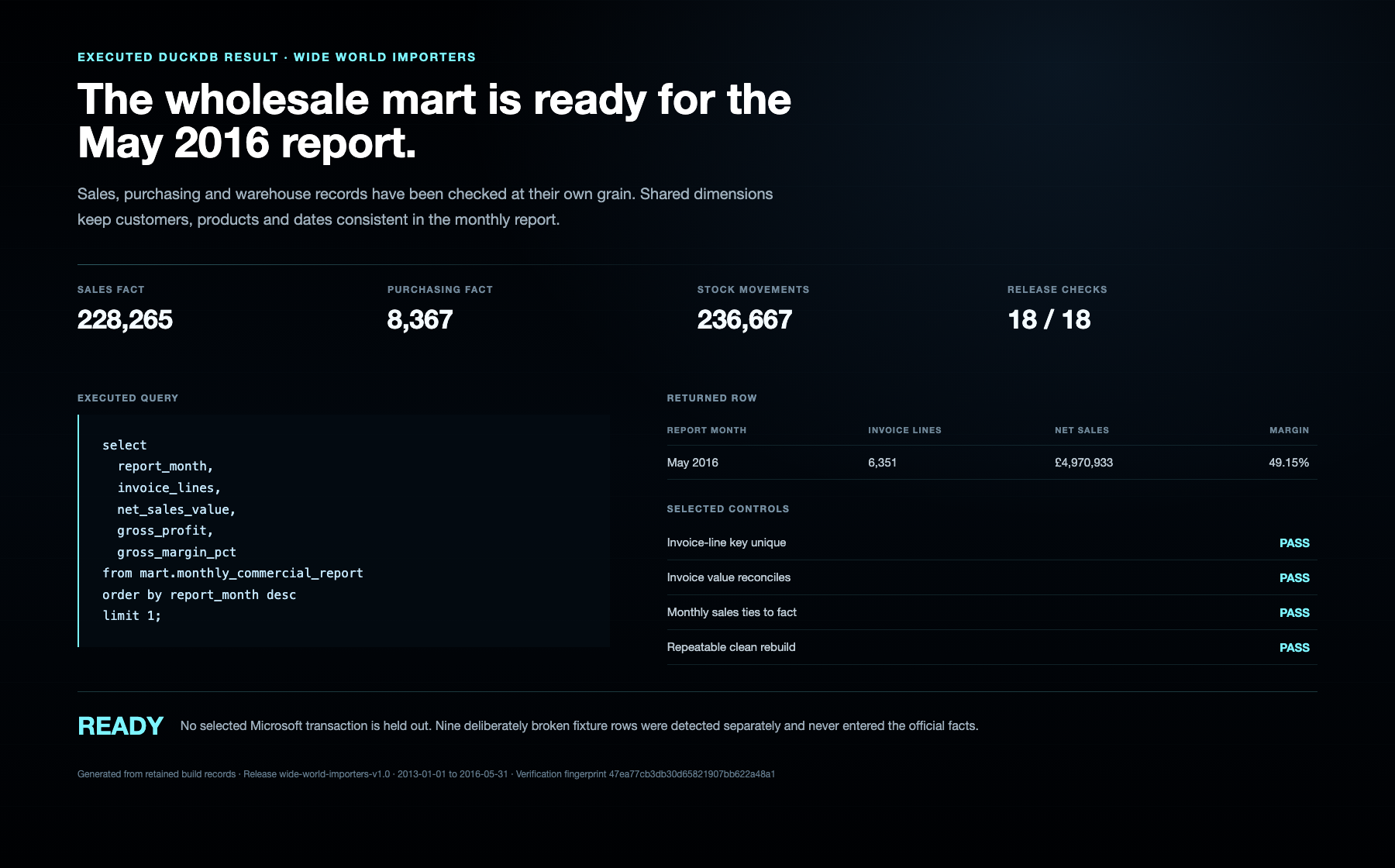 Executed DuckDB evidence showing sales, purchasing and stock fact counts, the May 2016 commercial result and passing release controls