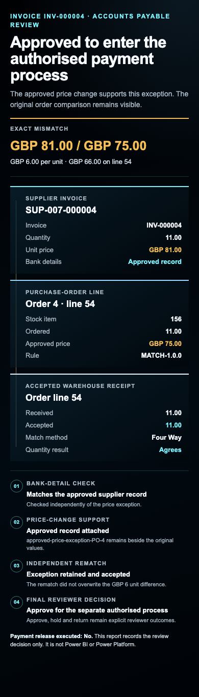Invoice INV-000004 comparison showing an £81 invoice price against the £75 approved order price, 11 accepted units, unchanged bank details, approved price-change support, independent rematch and approval to enter a separate payment process; no payment was executed