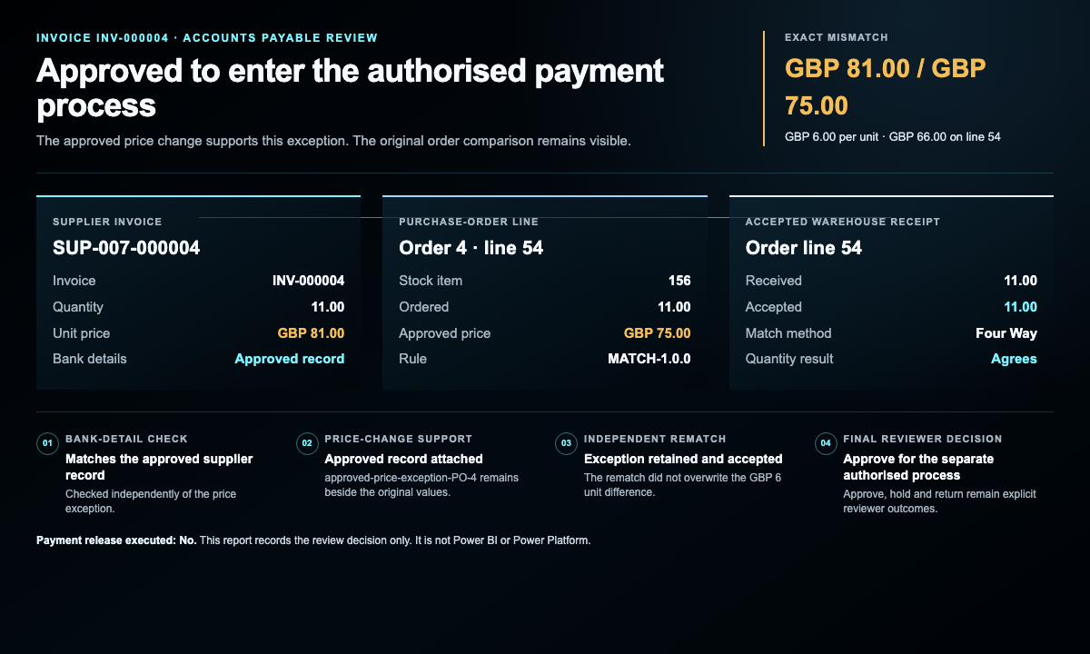 Invoice INV-000004 comparison showing an £81 invoice price against the £75 approved order price, 11 accepted units, unchanged bank details, approved price-change support, independent rematch and approval to enter a separate payment process; no payment was executed